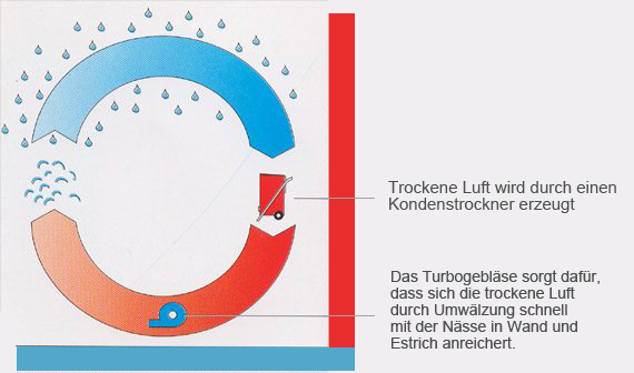 Funktionsprinzip einer Luftentfeuchtungsanlage